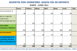 Resultados de la Validación Nacional ::Observatorio de la Violencia/Dirección de Estadísticas Policía Nacional/Dirección de Medicina Forense